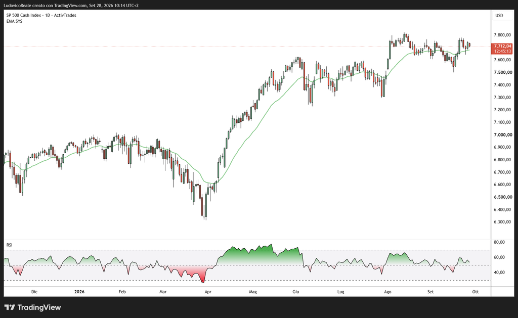 Grafico con miglior indicatore per fare trading di un trader professionista