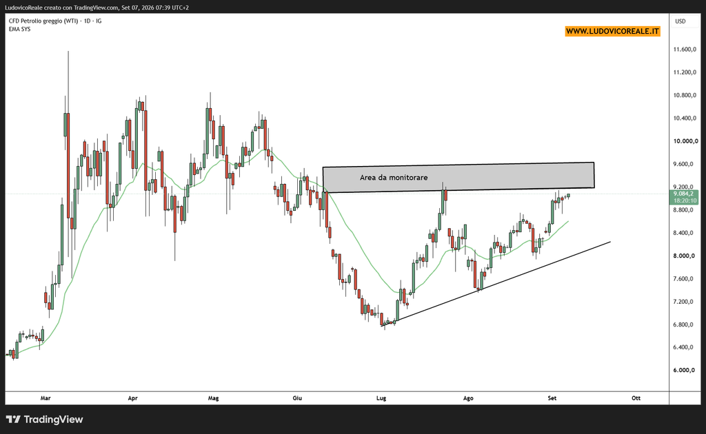 Grafico petrolio con livello chiave 90 dollari e trendline rialzista sui minimi